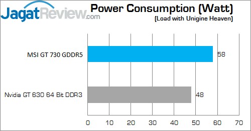 Review MSI GT 730 1GB GDDR5 OC: Kepler LOAD