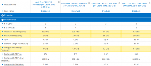 Intel Kenalkan Empat Prosesor Core M Broadwell Baru! 2 New Core M Broadwell
