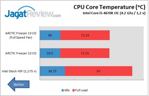 Review Heatsink ARCTIC Freezer 13 CO 3 OC data