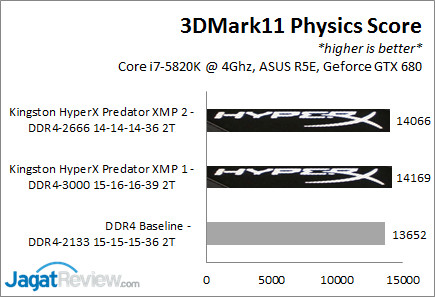 Review Kingston HyperX Predator DDR4-3000Mhz CL15 16GB Kit (4x4GB) 7 Predator3000_3d11Physics