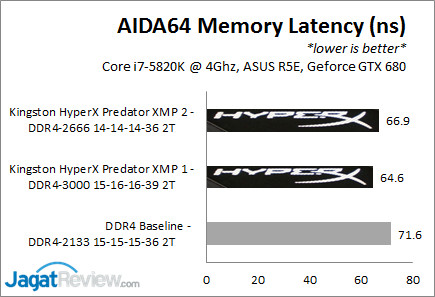 Review Kingston HyperX Predator DDR4-3000Mhz CL15 16GB Kit (4x4GB) 5 Predator3000_AIDA64Latency
