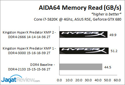 Review Kingston HyperX Predator DDR4-3000Mhz CL15 16GB Kit (4x4GB) 4 Predator3000_AIDA64Read