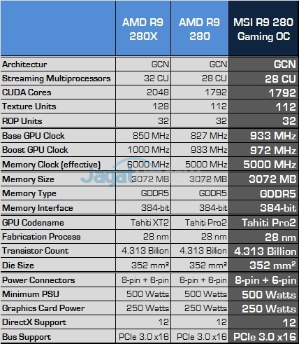 Review MSI R9 280 Gaming OC 3GB: Tahiti Pilihan Para Gamer 6 Spek