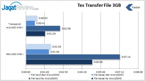 Review Transcend Ultimate MicroSDHC Class 10 UHS-I 16GB: Penyimpanan Ekstra dengan Performa Mumpuni 3 Transfer-File