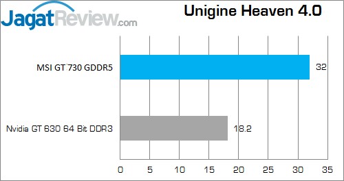 Review MSI GT 730 1GB GDDR5 OC: Kepler UH 4.0
