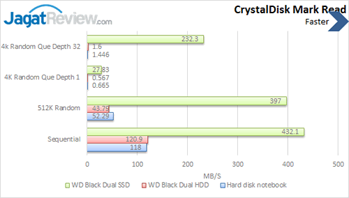 Review Western Digital Black Dual: SSD dan HDD dalam Satu Perangkat 3 WD Black Dual - Crystal Disk Mark Read