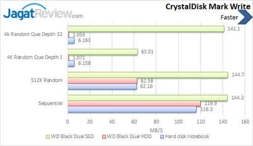 Review Western Digital Black Dual: SSD dan HDD dalam Satu Perangkat 4 WD Black Dual - Crystal Disk Mark Write