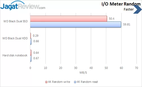 Review Western Digital Black Dual: SSD dan HDD dalam Satu Perangkat 1 WD Black Dual - IO Meter Random