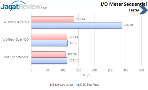 Review Western Digital Black Dual: SSD dan HDD dalam Satu Perangkat 2 WD Black Dual - IO Meter Sequential