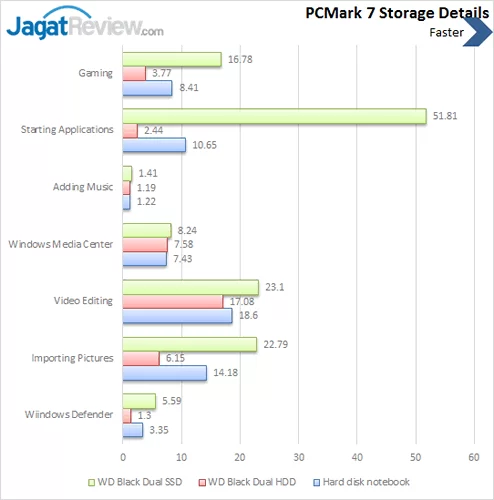 Review Western Digital Black Dual: SSD dan HDD dalam Satu Perangkat 6 WD Black Dual - PCMark 7 Details