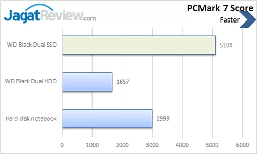 Review Western Digital Black Dual: SSD dan HDD dalam Satu Perangkat 5 WD Black Dual - PCMark 7