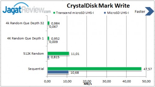 Review Transcend Ultimate MicroSDHC Class 10 UHS-I 16GB: Penyimpanan Ekstra dengan Performa Mumpuni 2 Write