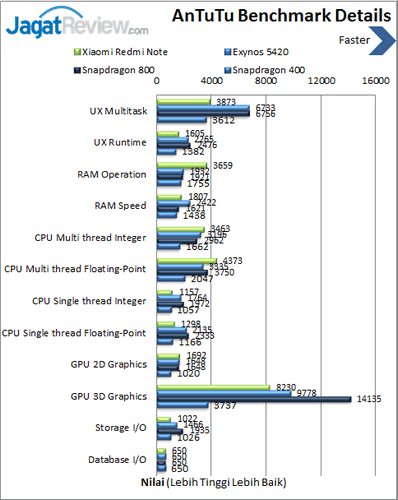 Review Xiaomi Redmi Note: Smartphone Android 8 Core Murah 7 Xiaomi Redmi Note - Benchmark Antutu Details