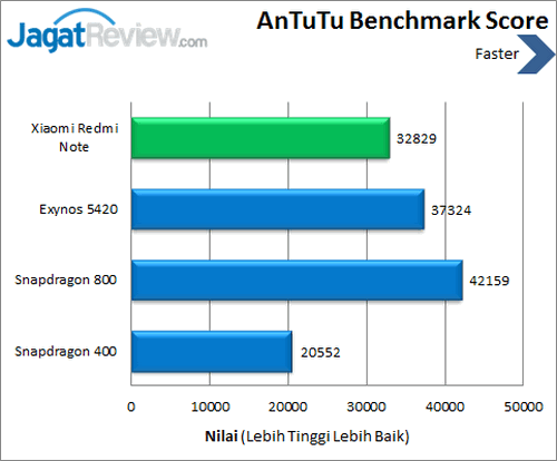 Review Xiaomi Redmi Note: Smartphone Android 8 Core Murah 6 Xiaomi Redmi Note - Benchmark Antutu