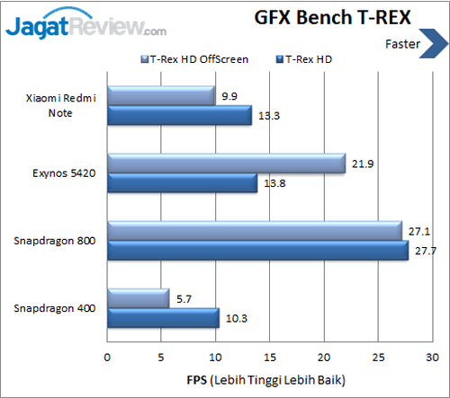 Review Xiaomi Redmi Note: Smartphone Android 8 Core Murah 9 Xiaomi Redmi Note - Benchmark GFXBench