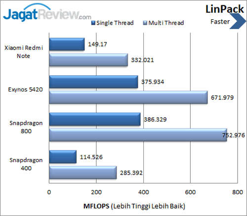 Review Xiaomi Redmi Note: Smartphone Android 8 Core Murah 1 Xiaomi Redmi Note - Benchmark LinPack