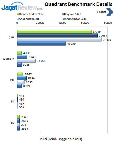 Review Xiaomi Redmi Note: Smartphone Android 8 Core Murah 4 Xiaomi Redmi Note - Benchmark Quadrant Details