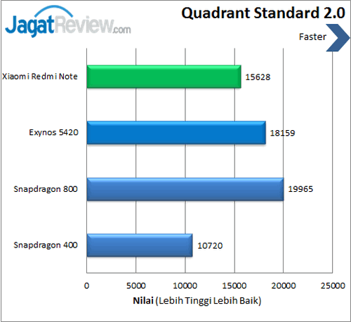Review Xiaomi Redmi Note: Smartphone Android 8 Core Murah 3 Xiaomi Redmi Note - Benchmark Quadrant