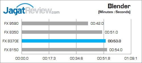 amd fx 8370e blender