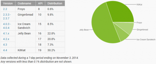 Jelly Bean Masih Dominasi Piranti Android 2 android_adoption_november_2014