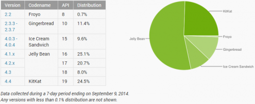 Jelly Bean Masih Dominasi Piranti Android 3 android_adoption_september_2014