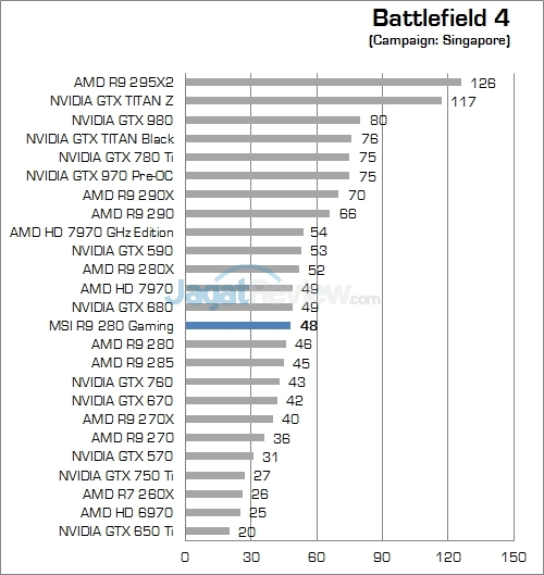 Review MSI R9 280 Gaming OC 3GB: Tahiti Pilihan Para Gamer 2 bench_09
