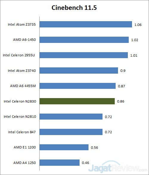 Review Asus X453M: Notebook dengan Intel Celeron Bay Trail 2 cinebench
