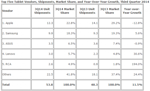 idc_tablets_q3_2014