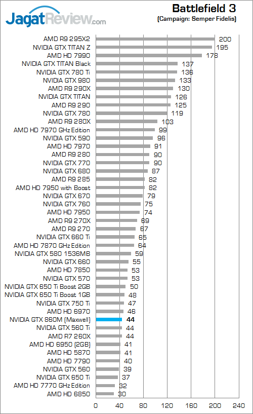 Review NVIDIA GeForce GTX 860M (Maxwell): Tenaga "750 Ti" di Notebook 1 nvidia geforce gtx 860m battlefield_3