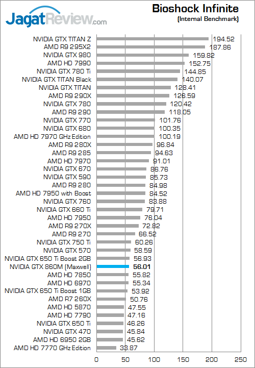 Review NVIDIA GeForce GTX 860M (Maxwell): Tenaga "750 Ti" di Notebook 4 nvidia geforce gtx 860m bioshock_infinite
