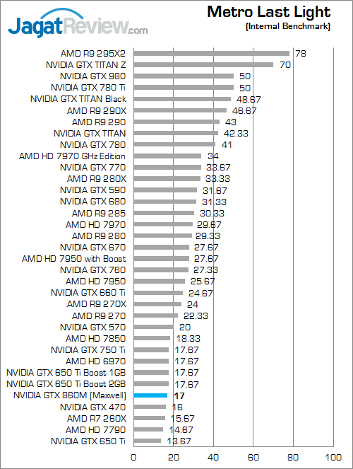 Review NVIDIA GeForce GTX 860M (Maxwell): Tenaga "750 Ti" di Notebook 7 nvidia geforce gtx 860m metro_last_light_a
