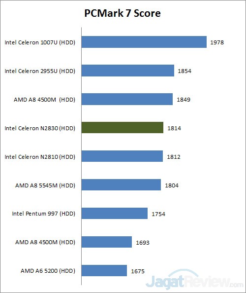 Review Asus X453M: Notebook dengan Intel Celeron Bay Trail 1 pcmark7