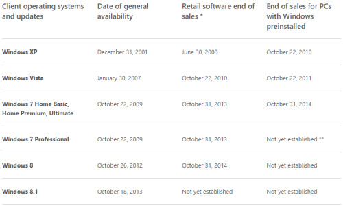 Microsoft Hentikan Penjualan Windows 7 2 windows_lifecycle_sales_october_2014