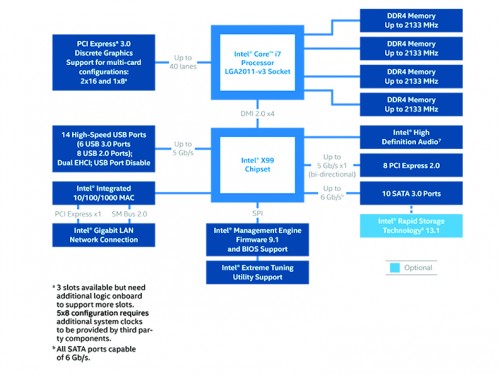 Review Motherboard MSI X99S XPOWER AC: Lengkap, Mewah, Overclockable 2 X99 chipset block diagram *klik untuk memperbesar*