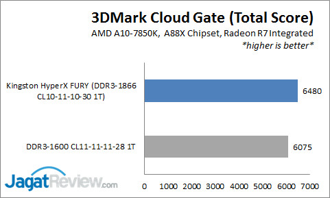 Review Kingston HyperX FURY DDR3-1866 8GB Kit: Kencang Instan! 6 FURY_PC2_3DCG