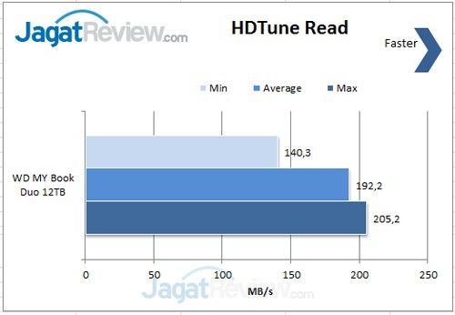 Review WD My Book Duo 12TB: Berkapasitas Besar dengan Kinerja yang Mumpuni 6 HD-Tune-Read