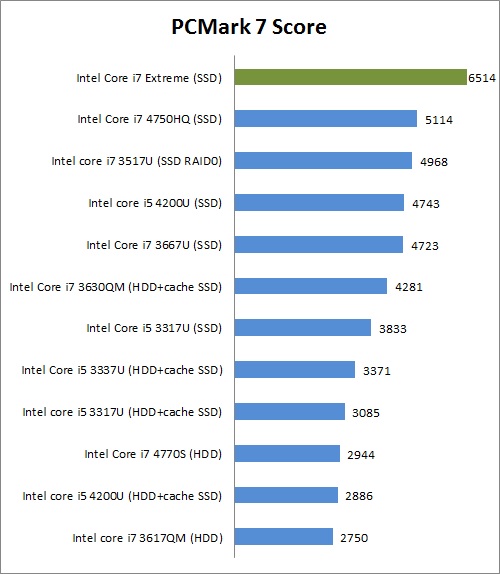 PC Mark 7