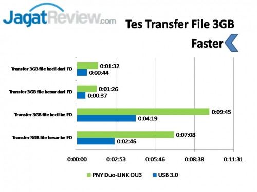 Review USB PNY Duo-LINK OU3 16GB: Desain Mini dengan Pilihan Kapasitas Hingga 64GB 3 Slide3