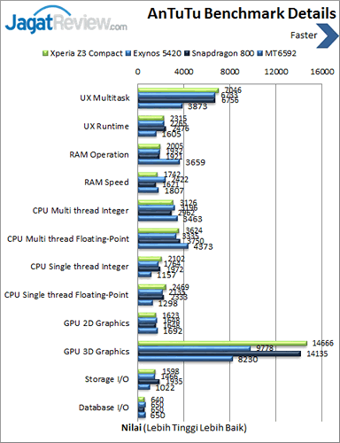 Review Smartphone Sony Xperia Z3 Compact: Android Ringkas, Kencang, dan Tahan Air 7 Sony Xperia Z3 Compact - Benchmark Antutu Details