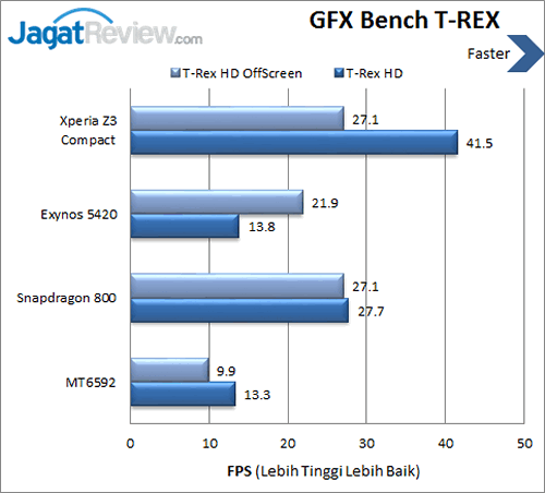 Review Smartphone Sony Xperia Z3 Compact: Android Ringkas, Kencang, dan Tahan Air 9 Sony Xperia Z3 Compact - Benchmark GFXBench