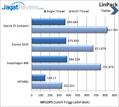 Review Smartphone Sony Xperia Z3 Compact: Android Ringkas, Kencang, dan Tahan Air 1 Sony Xperia Z3 Compact - Benchmark Linpack