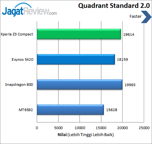 Review Smartphone Sony Xperia Z3 Compact: Android Ringkas, Kencang, dan Tahan Air 3 Sony Xperia Z3 Compact - Benchmark Quadrant