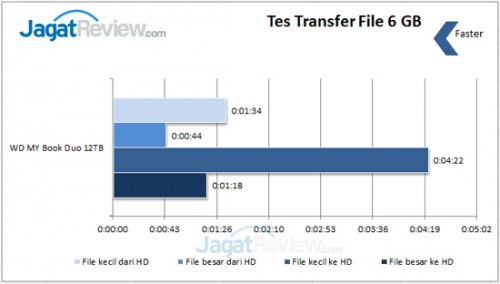 Review WD My Book Duo 12TB: Berkapasitas Besar dengan Kinerja yang Mumpuni 8 Transfer-File
