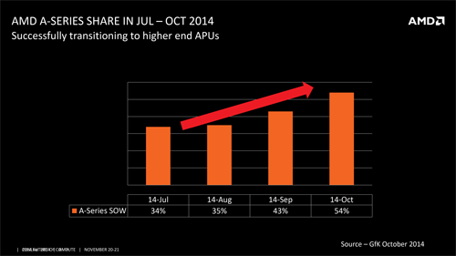 amd media gathering - market growth