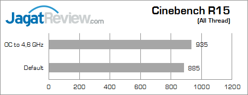 asus maximus vii ranger cinebench_15_a