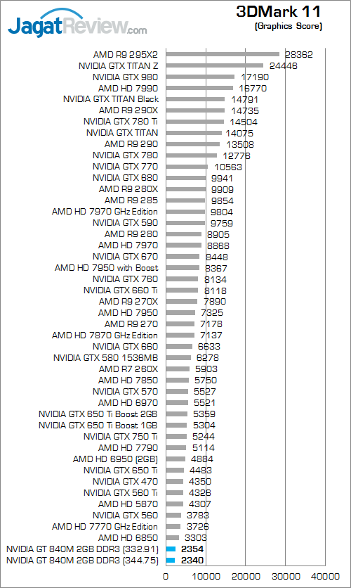 nvidia gt 840m 3dmark_11_b
