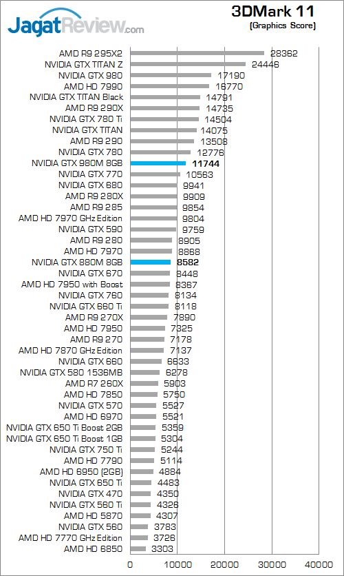 nvidia gtx 980m 3dmark_11_b
