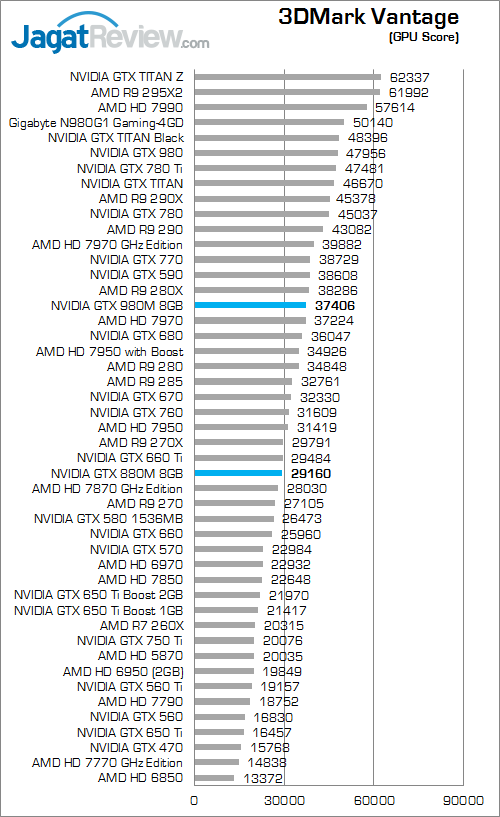 nvidia gtx 980m 3dmark_vantage_b