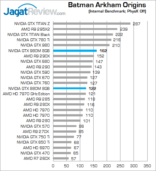 Review NVIDIA GeForce GTX 980M: VGA Single-GPU Terkencang untuk Notebook 2 nvidia gtx 980m batman_arkham_origins_a