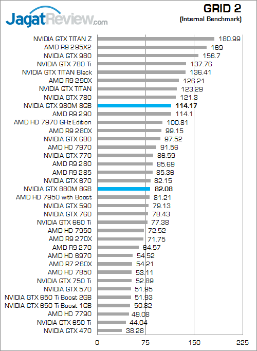 Review NVIDIA GeForce GTX 980M: VGA Single-GPU Terkencang untuk Notebook 7 nvidia gtx 980m grid_2